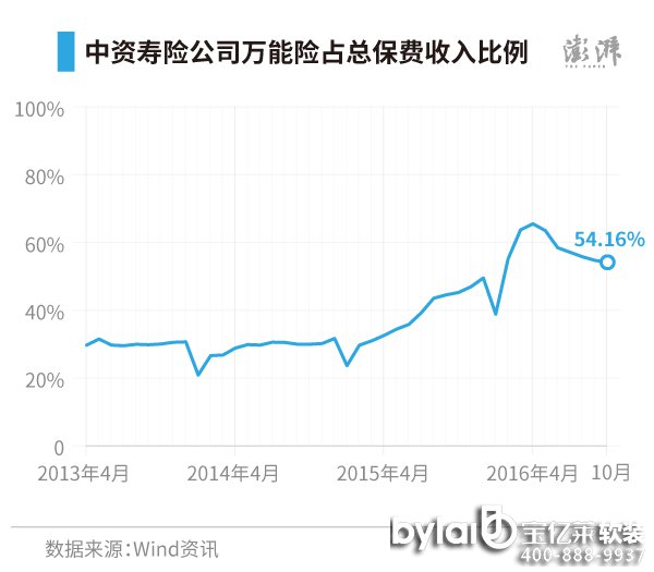 ŴWindѶȡʾ20134֤Ὺʼչ˾ͶʿѡΪ40չ˾ıṹͼΪıͶʿռߣ20134µ29.7%201610µ54.16%